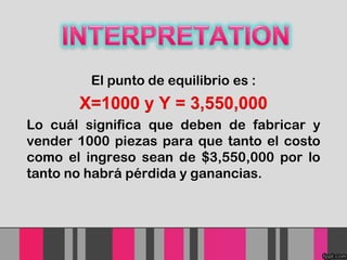 El punto de equilibrio es :

X=1000 y Y = 3,550,000
Lo cuál significa que deben de fabricar y
vender 1000 piezas para que tanto el costo
como el ingreso sean de $3,550,000 por lo
tanto no habrá pérdida y ganancias.

 