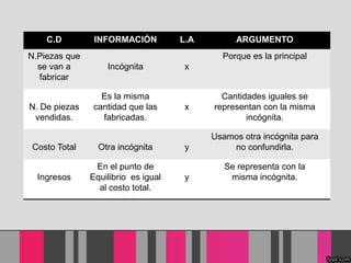 C.D
N.Piezas que
se van a
fabricar
N. De piezas
vendidas.

INFORMACIÓN

L.A

ARGUMENTO
Porque es la principal

Incógnita
Es la misma
cantidad que las
fabricadas.

Costo Total

Otra incógnita

Ingresos

En el punto de
Equilibrio es igual
al costo total.

x

x

Cantidades iguales se
representan con la misma
incógnita.

y

Usamos otra incógnita para
no confundirla.

y

Se representa con la
misma incógnita.

 