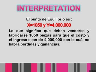 El punto de Equilibrio es :
Lo que significa que deben venderse y
fabricarse 1050 piezas para que el costo y
el ingreso sean de 4,000,000 con lo cuál no
habrá pérdidas y ganancias.

 