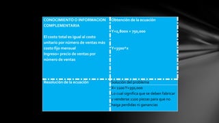 CONOCIMIENTO O INFORMACION
COMPLEMENTARIA

Obtención de la ecuación
Y=2,800x + 750,000

El costo total es igual al costo
unitario por número de ventas más
costo fijo mensual
Ingreso= precio de ventas por
número de ventas

Resolución de la ecuación

Y=3500*x

Solución del problema
X= 1100 Y=350,000
Lo cual significa que se deben fabricar
y venderse 1100 piezas para que no
haiga perdidas ni ganancias

 