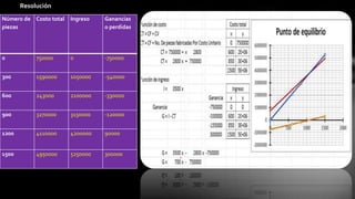 Resolución
Número de Costo total
piezas

Ingreso

Ganancias
o perdidas

0

750000

0

-750000

300

1590000

1050000

-540000

600

243000

2100000

-330000

900

3270000

3150000

-120000

1200

4110000

4200000

90000

1500

4950000

5250000

300000

 