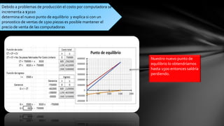 Debido a problemas de producción el costo por computadora se
incrementa a $3020
determina el nuevo punto de equilibrio y explica si con un
pronostico de ventas de 1500 piezas es posible mantener el
precio de venta de las computadoras

Nuestro nuevo punto de
equilibrio lo obtendríamos
hasta 1500 entonces saldría
perdiendo.

 