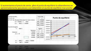 Si aumentamos el precio de venta 3800 el punto de equilibrio lo obtendremos en
aproximadamente 900 piezas y así obtendrán un punto de equilibrio mas pronto

 