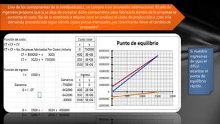 Uno de los componentes de la notebook2012, se compro a un proveedor internacional. El jefe de
ingeniera propone que si se deja de comprar dicho componente para fabricarlo dentro de la empresa se
aumenta el costo fijo de la notebook a $85000 pero se produce el costo de producción a 2700 si la
demanda pronosticada sigue siendo 15000 piezas mensuales ¿es convincente llevar el cambio de
propuesta?

Si nuestro
ingreso es
de 3500 el
difícil
alcanzar el
punto de
equilibrio
rápido.

 