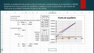 Debido a problemas de producción el costo por computadora se incrementa a $3020.
Determina el nuevo punto de equilibrio y explica si con un pronostico de ventas de
1500 pzas es posible mantener el precio de venta.

 