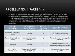 PROBLEMA NO. 1 (PARTE 1-1)
•

La fabrica de computadoras HAL tiene costos fijos mensuales de $750,000.00. El costo
de fabricación de cada computadora Notebook-9000 es de $2,800.00. El precio de venta
de este modelo es de $3,500.00. Determina el punto de equilibrio. Es decir el numero de
computadoras que deben fabricarse y venderse de tal modo que no haya perdidas ni
ganancias.
Cantidades
Desconocidas

Información que
podemos utilizar

Lenguaje
Algebraico

Argumentos o Razones

Numero de computadoras a
fabricar

Incógnita

X

Es la incógnita mas importante

Numero de computadoras a
vender

Misma cantidad que las
fabricadas

X

Representa el mismo numero que las
fabricadas

Costo Total

Incógnita

Y

Cambiar la incógnita por que
representa otra cantidad desconocida

Ingresos Totales

Para el punto de equilibrio
es igual al Costo Total

Y

Los ingresos son los mismo que el
costo total

 