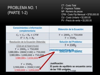 PROBLEMA NO. 1
(PARTE 1-2)

CT - Costo Total
IT – Ingresos Totales
NP - Numero de piezas
CFM - Costo Fijo Mensual = $750,000.00
CU - Costo Unitario = $2,800.00
PV - Precio de venta = $3,500.00

Conocimientos o Información
complementaria:

Obtención de la Ecuación:

Resolución de la Ecuación Obtenida:

Solución del Problema:

(Click en el hipervínculo)
ERRORES ACEPTABLES

Justificación:
El punto de equilibrio se encuentra cerca
de las 1100 unidades

 