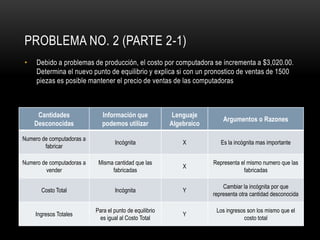 PROBLEMA NO. 2 (PARTE 2-1)
•

Debido a problemas de producción, el costo por computadora se incrementa a $3,020.00.
Determina el nuevo punto de equilibrio y explica si con un pronostico de ventas de 1500
piezas es posible mantener el precio de ventas de las computadoras

Cantidades
Desconocidas

Información que
podemos utilizar

Lenguaje
Algebraico

Argumentos o Razones

Numero de computadoras a
fabricar

Incógnita

X

Es la incógnita mas importante

Numero de computadoras a
vender

Misma cantidad que las
fabricadas

X

Representa el mismo numero que las
fabricadas

Costo Total

Incógnita

Y

Cambiar la incógnita por que
representa otra cantidad desconocida

Ingresos Totales

Para el punto de equilibrio
es igual al Costo Total

Y

Los ingresos son los mismo que el
costo total

 