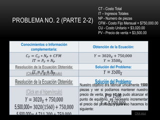 PROBLEMA NO. 2 (PARTE 2-2)

CT - Costo Total
IT – Ingresos Totales
NP - Numero de piezas
CFM - Costo Fijo Mensual = $750,000.00
CU - Costo Unitario = $3,020.00
PV - Precio de venta = $3,500.00

Conocimientos o Información
complementaria:

Obtención de la Ecuación:

Resolución de la Ecuación Obtenida:

Solución del Problema:

(Click en el hipervínculo)
Nuestro objetivo era fabricar únicamente 1500
piezas y ver si podíamos mantener nuestro
precio de venta, pero no se pudo alcanzar el
punto de equilibrio, es necesario incrementar
el precio del producto y para eso hacemos lo
siguiente:
Click aquí

 