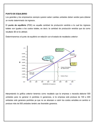 PUNTO DE EQUILIBRIO
Los gerentes y los empresarios siempre quieren saber cuántas unidades deben vender para obtener
un monto determinado de ingresos.
El punto de equilibrio (PDE) es aquella cantidad de producción vendida a la cual los ingresos
totales son iguales a los costos totales, es decir, la cantidad de producción vendida que da como
resultado $0 en la utilidad.
Determinaremos el punto de equilibrio en relación con el estado de resultados anterior:
Interpretando la gráfica anterior tenemos como resultado que la empresa x necesita elaborar 500
unidades para no generar ni perdidas ni ganancias, si la empresa solo produce de 100 a 400
unidades solo generara perdidas ya que no se alcanzan a cubrir los costos variables en cambio si
produce más de 500 unidades tendrá una favorable ganancia.
 