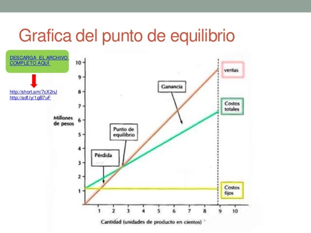 Punto de equilibrio ejemplos