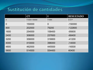 CT

I

RESULTADO

X

Y=65X+150000

Y=99X

GÓP

0

150000

0

-150000

800

202000

79200

-122800

1600

254000

158400

-95600

2400

306000

237600

-68400

3200

358000

316800

-41200

4000

410000

396000

-14000

4800

462000

445500

-16500

5600

514000

554400

40400

 