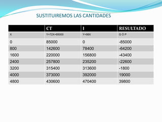 SUSTITUIREMOS LAS CANTIDADES
CT

I

RESULTADO

X

Y=72X+85000

Y=98X

GÓP

0

85000

0

-85000

800

142600

78400

-64200

1600

220000

156800

-43400

2400

257800

235200

-22600

3200

315400

313600

-1800

4000

373000

392000

19000

4800

430600

470400

39800

 