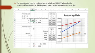 Por problemas con la calidad en la fábrica CRANKY el costo de
producción cambia a $40 la pieza, pero se incrementa el costo fijo.

 