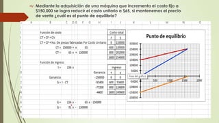  Mediante la adquisición de una máquina que incrementa el costo fijo a
$150,000 se logra reducir el costo unitario a $65, si mantenemos el precio
de venta ¿cuál es el punto de equilibrio?

 