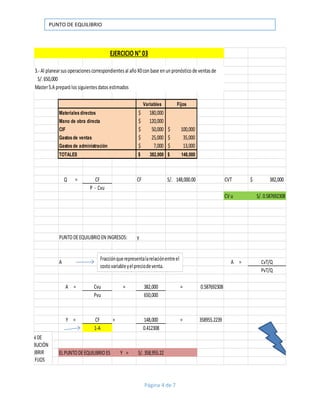 PUNTO DE EQUILIBRIO
Página 4 de 7
3.- Al planearsus operaciones correspondientes al añoX0con base en un pronósticode ventas de
S/. 650,000
MasterS.A preparólos siguientes datos estimados
Variables Fijos
Materiales directos 180,000$
Mano de obra directa 120,000$
CIF 50,000$ 100,000$
Gastos de ventas 25,000$ 35,000$
Gastos de administración 7,000$ 13,000$
TOTALES 382,000$ 148,000$
Q = CF CF 148,000.00S/. CVT 382,000$
P - Cvu
CV u S/. 0.587692308
PUNTODEEQUILIBRIOEN INGRESOS: y
A A = CvT/Q
PvT/Q
A = Cvu = 382,000 = 0.587692308
Pvu 650,000
Y = CF = 148,000 = 358955.2239
1-A 0.412308
ELPUNTODEEQUILIBRIOES Y = S/. 358,955.22
EJERCICIO N° 03
MARGEN DE
CONTRIBUCIÓN
PARACUBRIR
COSTOSFIJOS
Fracciónquerepresentalarelaciónentreel
costovariableyelpreciodeventa.
 