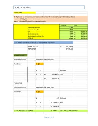 PUNTO DE EQUILIBRIO
Página 5 de 7
PROBLEMA 3
3.- Al planear sus operaciones correspondientes al año X0 con base en un pronóstico de ventas de
S/. 650,000
Master S.A preparó los siguientes datos estimados
Variables Fijos
Materiales directos 180000
Mano de obra directa 120000
CIF 50000 100,000.00S/.
Gastos de ventas 25000 35,000.00S/.
Gastos de administración 7000 13,000.00S/.
TOTALES 382000 148,000.00S/.
¿Cuál sería el valor de las ventas (en $) en el punto de equilibrio?
VENTAS TOTALES 530,000.00S/.
PRONOSTICO S/. 650,000
VENTAS TOTALES
Punto de Equilibrio Q=CF/(P-CV) ó P*Q=CV*Q+CF
Y en Dinero D= Q*P
Q = 1 Unidades
D = 530,000.00S/. Soles
P = 530,000.00S/.
PRONÓSTICO
Punto de Equilibrio Q=CF/(P-CV) ó P*Q=CV*Q+CF
Y en Dinero D= Q*P
Q = 0.55 Unidades
D = S/. 358,955.22 Soles
P = S/. 198,229.00
EL VALOR DE VENTAS SERÍA DE S/. 358,955.22 EN EL PUNTO DE EQUILIBRIO
 