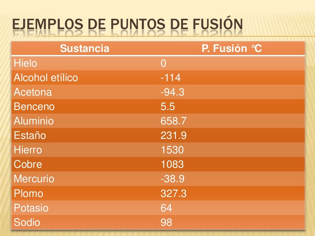 Punto de fusión y ebullición (1)