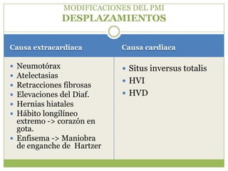 MODIFICACIONES DEL PMI
             DESPLAZAMIENTOS

Causa extracardíaca        Causa cardiaca

 Neumotórax                Situs inversus totalis
 Atelectasias
                            HVI
 Retracciones fibrosas
 Elevaciones del Diaf.     HVD
 Hernias hiatales
 Hábito longilíneo
  extremo -> corazón en
  gota.
 Enfisema -> Maniobra
  de enganche de Hartzer
 