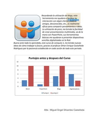 Recordando la utilización de blogs, esta
herramienta me ayudara a facilitar la
interacción con algún cliente, usuario,
amigos, desconocidos, etc., es realmente
eficaz para compartir pensamientos e ideas.
La utilización de presi, me brinda la facilidad
de crear presentaciones multimedia, va de la
mano con PowerPoint, sus herramientas
básicas me ayudaran a presentar diapositivas
sencillas digitalizadas en la Red.
Bueno ante todo lo aprendido, este curso de computo 1, me brindo nuevas
ideas de cómo trabajar a futuro, gracias al profesor Omar Enrique Castañeda
Rodríguez por la paciencia establecida en cada sesión de todo este periodo.
Atte.: Miguel Ángel Sifuentes Castañeda
0
2
4
6
8
10
12
Word PowerPoint Blogs Digitalizadores
Puntajes antes y despues del Curso
Puntaje 1 puntaje 2
 