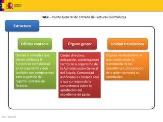 DTIC – MINHAP 
FACe – Punto General de Entrada de Facturas Electrónicas 
Estructura 
Oficina contable 
Unidad o unidades que 
tienen atribuida la 
función de contabilidad 
en el organismo y que 
también son competentes 
para la gestión del 
registro contable de 
facturas. 
Órgano gestor 
Centro directivo, 
delegación, subdelegación 
territorial u organismo de 
la Administración General 
del Estado, Comunidad 
Autónoma o Entidad Local 
a que corresponda la 
competencia sobre la 
aprobación del 
expediente de gasto. 
Unidad tramitadora 
Órgano administrativo al 
que corresponda la 
tramitación de los 
expedientes, sin perjuicio 
de a quien competa su 
aprobación. 
 
