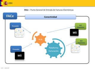 DTIC – MINHAP 
FACe – Punto General de Entrada de Facturas Electrónicas 
FACe 
Proveedor 
Plataforma 
Facturación 
HUB 
RCF 
Organismo 
Conectividad 
RCF 
Organismo 
Proveedor 
 