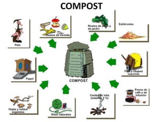 COMPOST
 