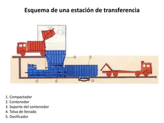 Esquema de una estación de transferencia




1. Compactador
2. Contenedor
3. Soporte del contenedor
4. Tolva de llenado
5. Dosificador
 