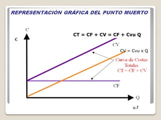 CT = CF + CV = CF + Cvu Q
€
u.f
CV = Cvu x Q
 