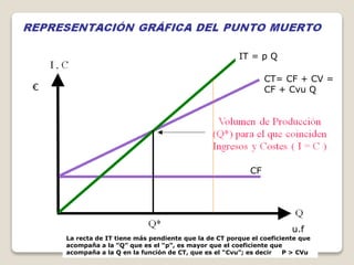 IT = p Q
CT= CF + CV =
CF + Cvu Q
CF
La recta de IT tiene más pendiente que la de CT porque el coeficiente que
acompaña a la “Q” que es el “p”, es mayor que el coeficiente que
acompaña a la Q en la función de CT, que es el “Cvu”; es decir P > CVu
€
u.f
 