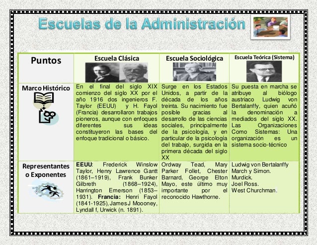 Cuadro Comparativo de las Escuelas de la Administración
