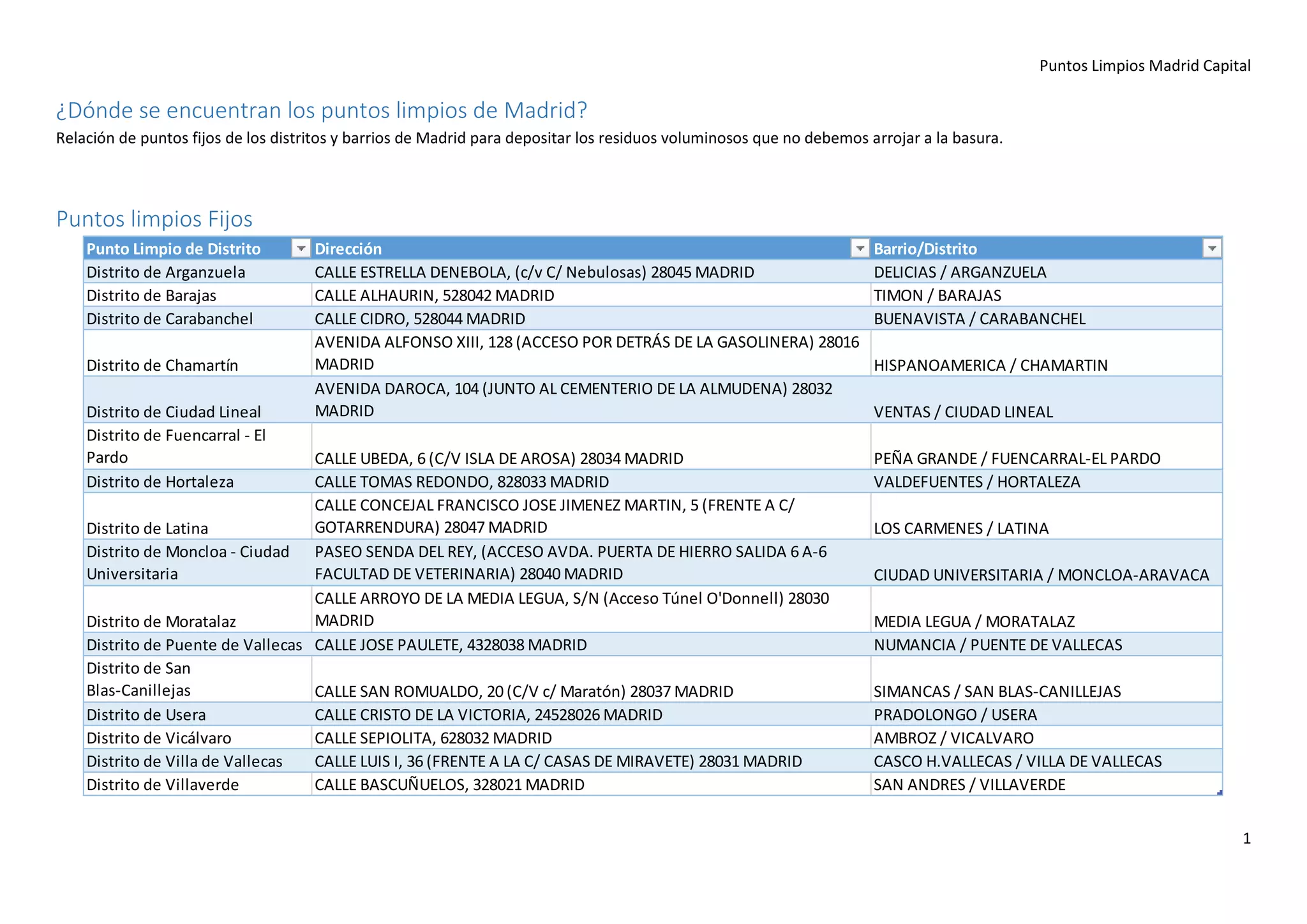 Puntos Limpios en Madrid | PDF