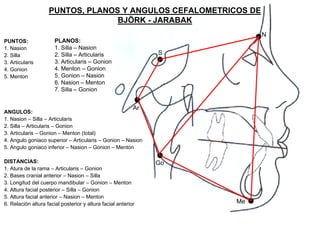 PUNTOS, PLANOS Y ANGULOS CEFALOMETRICOS DE
BJÖRK - JARABAK
N
Me
Go
S
Ar
PUNTOS:
1. Nasion
2. Silla
3. Articularis
4. Gonion
5. Menton
ANGULOS:
1. Nasion – Silla – Articularis
2. Silla – Articularis – Gonion
3. Articularis – Gonion – Menton (total)
4. Angulo goniaco superior – Articularis – Gonion – Nasion
5. Angulo goniaco inferior – Nasion – Gonion – Menton
DISTANCIAS:
1. Atura de la rama – Articularis – Gonion
2. Bases cranial anterior – Nasion – Silla
3. Longitud del cuerpo mandibular – Gonion – Menton
4. Altura facial posterior – Silla – Gonion
5. Altura facial anterior – Nasion – Menton
6. Relación altura facial posterior y altura facial anterior
PLANOS:
1. Silla – Nasion
2. Silla – Articularis
3. Articularis – Gonion
4. Menton – Gonion
5. Gonion – Nasion
6. Nasion – Menton
7. Silla – Gonion
 