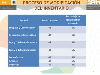 Haga clic para modificar el estilo de
título del patrón
• Haga clic para modificar el estilo de texto del
patrón
– Segundo nivel
• Tercer nivel
– Cuarto nivel
» Quinto nivel
26/08/13 1
Haga clic para modificar el estilo de
título del patrón
• Haga clic para modificar el estilo de texto del
patrón
– Segundo nivel
• Tercer nivel
– Cuarto nivel
» Quinto nivel
26/08/13 1
Click to edit Master title style
• Click to edit Master text styles
– Second level
• Third level
– Fourth level
» Fifth level
26/08/13 11
PROCESO DE MODIFICACIÓN
DEL INVENTARIO
Aptitud Punto de corte
Porcentaje de
identificación
esperado
Lenguaje y Comunicación 42 5%
Pensamiento Matemático 43 5%
Exp. y C del Mundo Natural 44 5%
Exp. y C del Mundo Social 42 5%
Socioafectiva 48 5%
Artística 47 5%
Deportiva 49 5%