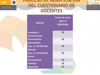 Haga clic para modificar el estilo de
título del patrón
• Haga clic para modificar el estilo de texto del
patrón
– Segundo nivel
• Tercer nivel
– Cuarto nivel
» Quinto nivel
26/08/13 2
Haga clic para modificar el estilo de
título del patrón
• Haga clic para modificar el estilo de texto del
patrón
– Segundo nivel
• Tercer nivel
– Cuarto nivel
» Quinto nivel
26/08/13 2
Click to edit Master title style
• Click to edit Master text styles
– Second level
• Third level
– Fourth level
» Fifth level
26/08/13 22
PROCESO DE MODIFICACIÓN
DEL CUESTIONARIO DE
DOCENTES
Aptitud
Punto de corte
para el
PROFESOR
Lenguaje y
Comunicación
38
Pensamiento
Matemático
38
Exp. y C del Mundo
Natural
38
Exp. y C del Mundo
Social
38
Socioafectiva 38
Artística 38
Deportiva 38