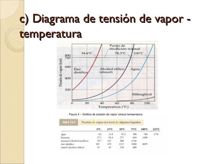 Puntos de ebullicion de liquidos puros Puntos de ebullicion de liquidos puros