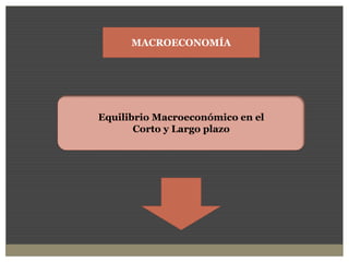 Equilibrio Macroeconómico en el
Corto y Largo plazo
MACROECONOMÍA
 