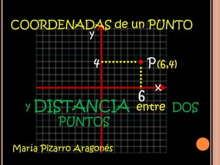 COORDENADAS de un PUNTO
        y

                 4           P (6,4)
                              x
                         6
  y DISTANCIA entre DOS
       PUNTOS

María Pizarro Aragonés
 