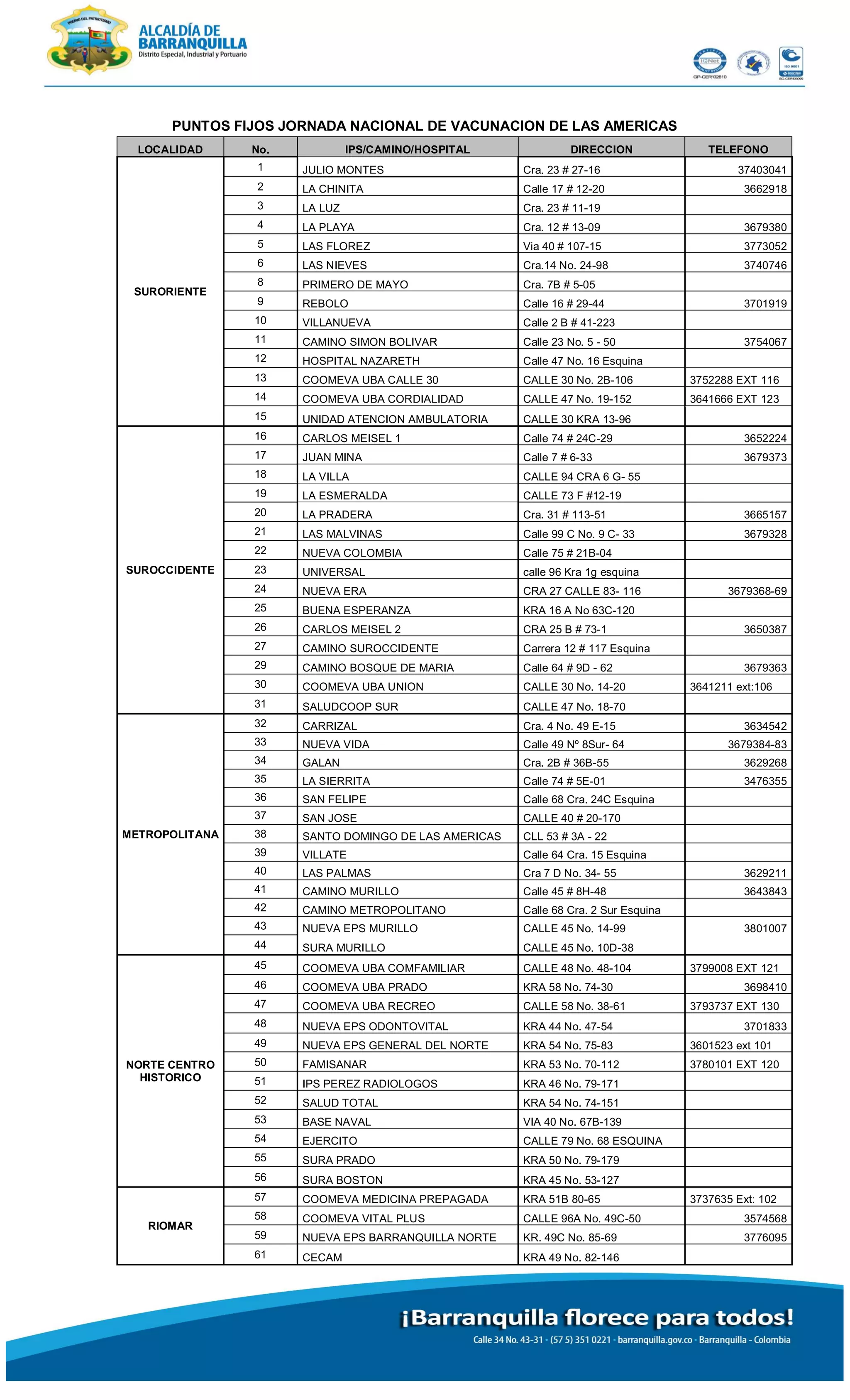 PUNTOS FIJOS JORNADA NACIONAL DE VACUNACION DE LAS AMERICAS
LOCALIDAD No. IPS/CAMINO/HOSPITAL DIRECCION TELEFONO
SURORIENTE
1 JULIO MONTES Cra. 23 # 27-16 37403041
2 LA CHINITA Calle 17 # 12-20 3662918
3 LA LUZ Cra. 23 # 11-19
4 LA PLAYA Cra. 12 # 13-09 3679380
5 LAS FLOREZ Via 40 # 107-15 3773052
6 LAS NIEVES Cra.14 No. 24-98 3740746
8 PRIMERO DE MAYO Cra. 7B # 5-05
9 REBOLO Calle 16 # 29-44 3701919
10 VILLANUEVA Calle 2 B # 41-223
11 CAMINO SIMON BOLIVAR Calle 23 No. 5 - 50 3754067
12 HOSPITAL NAZARETH Calle 47 No. 16 Esquina
13 COOMEVA UBA CALLE 30 CALLE 30 No. 2B-106 3752288 EXT 116
14 COOMEVA UBA CORDIALIDAD CALLE 47 No. 19-152 3641666 EXT 123
15 UNIDAD ATENCION AMBULATORIA CALLE 30 KRA 13-96
SUROCCIDENTE
16 CARLOS MEISEL 1 Calle 74 # 24C-29 3652224
17 JUAN MINA Calle 7 # 6-33 3679373
18 LA VILLA CALLE 94 CRA 6 G- 55
19 LA ESMERALDA CALLE 73 F #12-19
20 LA PRADERA Cra. 31 # 113-51 3665157
21 LAS MALVINAS Calle 99 C No. 9 C- 33 3679328
22 NUEVA COLOMBIA Calle 75 # 21B-04
23 UNIVERSAL calle 96 Kra 1g esquina
24 NUEVA ERA CRA 27 CALLE 83- 116 3679368-69
25 BUENA ESPERANZA KRA 16 A No 63C-120
26 CARLOS MEISEL 2 CRA 25 B # 73-1 3650387
27 CAMINO SUROCCIDENTE Carrera 12 # 117 Esquina
29 CAMINO BOSQUE DE MARIA Calle 64 # 9D - 62 3679363
30 COOMEVA UBA UNION CALLE 30 No. 14-20 3641211 ext:106
31 SALUDCOOP SUR CALLE 47 No. 18-70
METROPOLITANA
32 CARRIZAL Cra. 4 No. 49 E-15 3634542
33 NUEVA VIDA Calle 49 Nº 8Sur- 64 3679384-83
34 GALAN Cra. 2B # 36B-55 3629268
35 LA SIERRITA Calle 74 # 5E-01 3476355
36 SAN FELIPE Calle 68 Cra. 24C Esquina
37 SAN JOSE CALLE 40 # 20-170
38 SANTO DOMINGO DE LAS AMERICAS CLL 53 # 3A - 22
39 VILLATE Calle 64 Cra. 15 Esquina
40 LAS PALMAS Cra 7 D No. 34- 55 3629211
41 CAMINO MURILLO Calle 45 # 8H-48 3643843
42 CAMINO METROPOLITANO Calle 68 Cra. 2 Sur Esquina
43 NUEVA EPS MURILLO CALLE 45 No. 14-99 3801007
44 SURA MURILLO CALLE 45 No. 10D-38
NORTE CENTRO
HISTORICO
45 COOMEVA UBA COMFAMILIAR CALLE 48 No. 48-104 3799008 EXT 121
46 COOMEVA UBA PRADO KRA 58 No. 74-30 3698410
47 COOMEVA UBA RECREO CALLE 58 No. 38-61 3793737 EXT 130
48 NUEVA EPS ODONTOVITAL KRA 44 No. 47-54 3701833
49 NUEVA EPS GENERAL DEL NORTE KRA 54 No. 75-83 3601523 ext 101
50 FAMISANAR KRA 53 No. 70-112 3780101 EXT 120
51 IPS PEREZ RADIOLOGOS KRA 46 No. 79-171
52 SALUD TOTAL KRA 54 No. 74-151
53 BASE NAVAL VIA 40 No. 67B-139
54 EJERCITO CALLE 79 No. 68 ESQUINA
55 SURA PRADO KRA 50 No. 79-179
56 SURA BOSTON KRA 45 No. 53-127
RIOMAR
57 COOMEVA MEDICINA PREPAGADA KRA 51B 80-65 3737635 Ext: 102
58 COOMEVA VITAL PLUS CALLE 96A No. 49C-50 3574568
59 NUEVA EPS BARRANQUILLA NORTE KR. 49C No. 85-69 3776095
61 CECAM KRA 49 No. 82-146
 