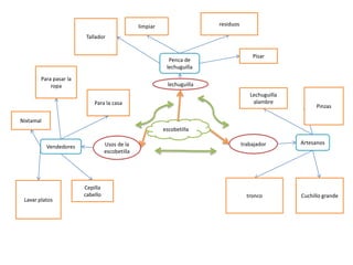 limpiar                  residuos

                        Tallador


                                                                                        Pisar
                                                            Penca de
                                                           lechuguilla

        Para pasar la
            ropa                                           lechuguilla
                                                                                       Lechuguilla
                            Para la casa                                                alambre
                                                                                                           Pinzas

Nixtamal
                                                          escobetilla

                                  Usos de la                                        trabajador       Artesanos
           Vendedores
                                  escobetilla




                        Cepilla
                        cabello                                                       tronco         Cuchillo grande
 Lavar platos
 