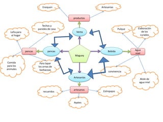 Enequen                     Artesanías



                                          productos

                           Techos y
                        paredes de casa                              Pulque     Elaboración
   Leña para                                Venta                                  de los
    el hogar                                                                      curados




               pencas           pencas                      Bebida            Agua
                                                                              miel
                                           Maguey

 Comida                  Para tapar
 para los               los ornas de
animales                 barbacoas
                                                            convivencia

                                          Artesanías
                                                                                 Atole de
                                                                                agua miel

                                          artesanos
                            recuerdos                   Estropajos



                                          Ayates
 