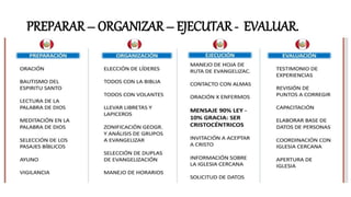 PREPARAR– ORGANIZAR– EJECUTAR - EVALUAR.
 