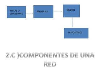 MEDIOS REGLAS O ESTANDARES MENSAJES DISPOSITIVOS 2.C )COMPONENTES DE UNA RED 