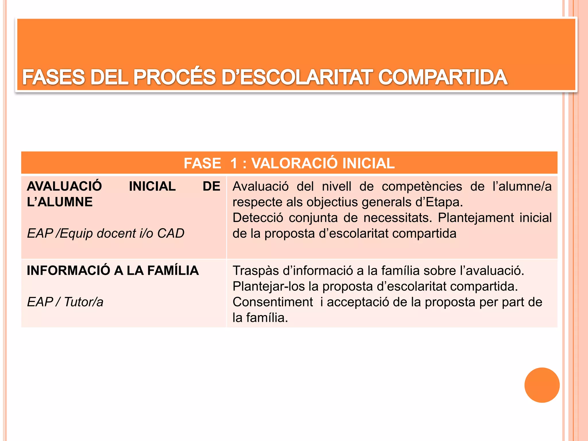 FASE 1 : VALORACIÓ INICIAL
AVALUACIÓ INICIAL DE
L’ALUMNE
EAP /Equip docent i/o CAD
Avaluació del nivell de competències de l’alumne/a
respecte als objectius generals d’Etapa.
Detecció conjunta de necessitats. Plantejament inicial
de la proposta d’escolaritat compartida
INFORMACIÓ A LA FAMÍLIA
EAP / Tutor/a
Traspàs d’informació a la família sobre l’avaluació.
Plantejar-los la proposta d’escolaritat compartida.
Consentiment i acceptació de la proposta per part de
la família.
 