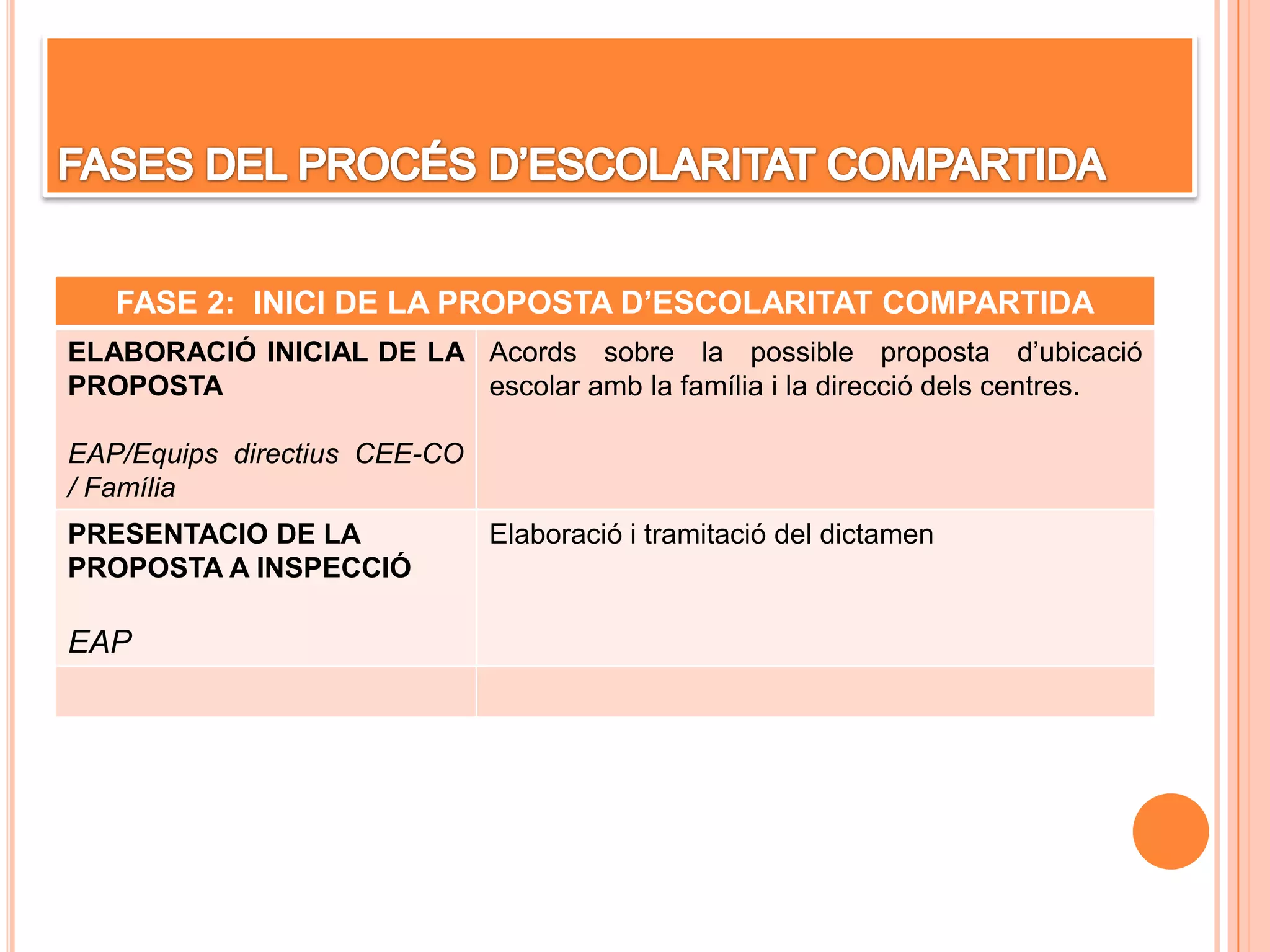 FASE 2: INICI DE LA PROPOSTA D’ESCOLARITAT COMPARTIDA
ELABORACIÓ INICIAL DE LA
PROPOSTA
EAP/Equips directius CEE-CO
/ Família
Acords sobre la possible proposta d’ubicació
escolar amb la família i la direcció dels centres.
PRESENTACIO DE LA
PROPOSTA A INSPECCIÓ
EAP
Elaboració i tramitació del dictamen
 