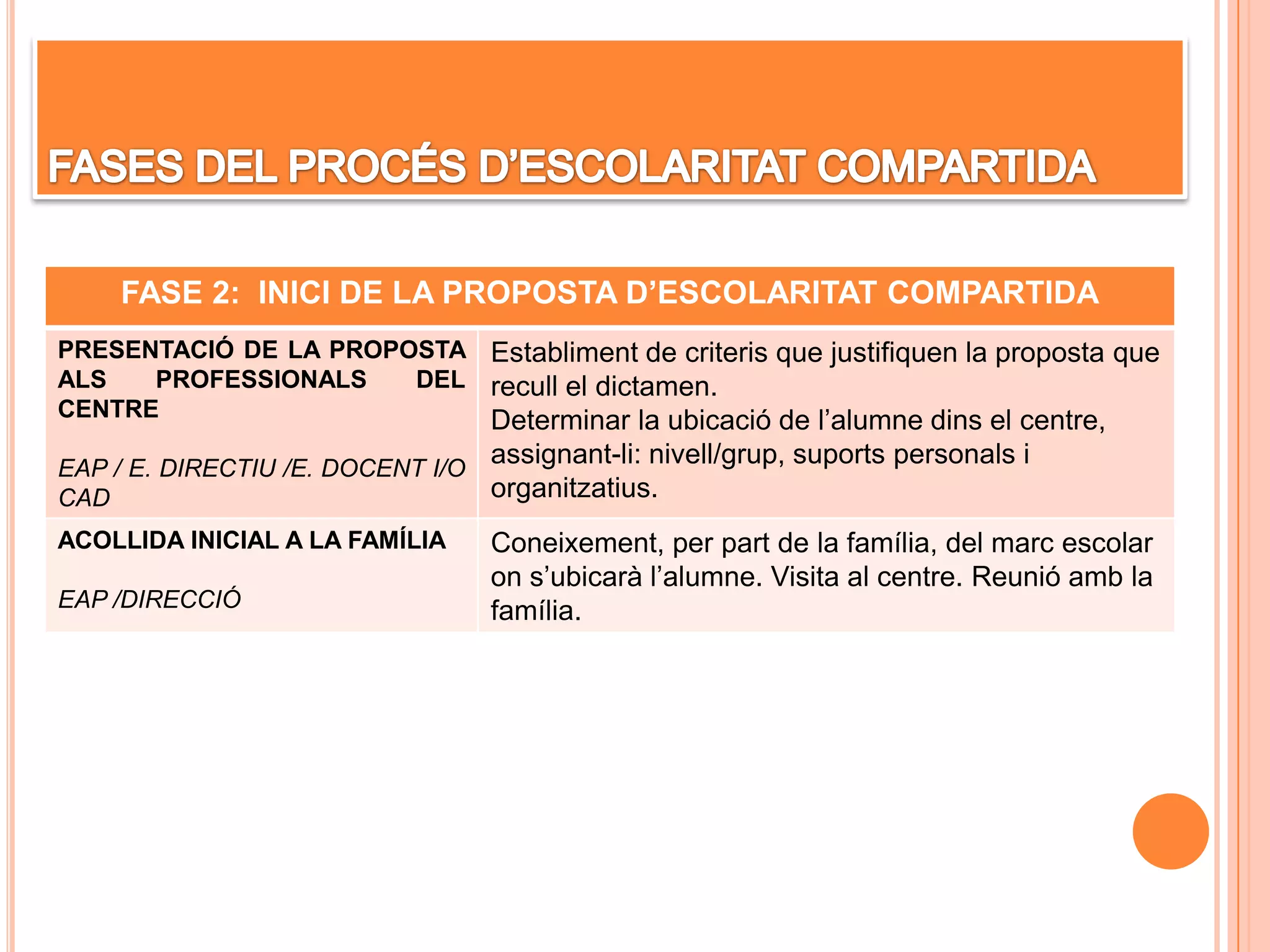FASE 2: INICI DE LA PROPOSTA D’ESCOLARITAT COMPARTIDA
PRESENTACIÓ DE LA PROPOSTA
ALS PROFESSIONALS DEL
CENTRE
EAP / E. DIRECTIU /E. DOCENT I/O
CAD
Establiment de criteris que justifiquen la proposta que
recull el dictamen.
Determinar la ubicació de l’alumne dins el centre,
assignant-li: nivell/grup, suports personals i
organitzatius.
ACOLLIDA INICIAL A LA FAMÍLIA
EAP /DIRECCIÓ
Coneixement, per part de la família, del marc escolar
on s’ubicarà l’alumne. Visita al centre. Reunió amb la
família.
 