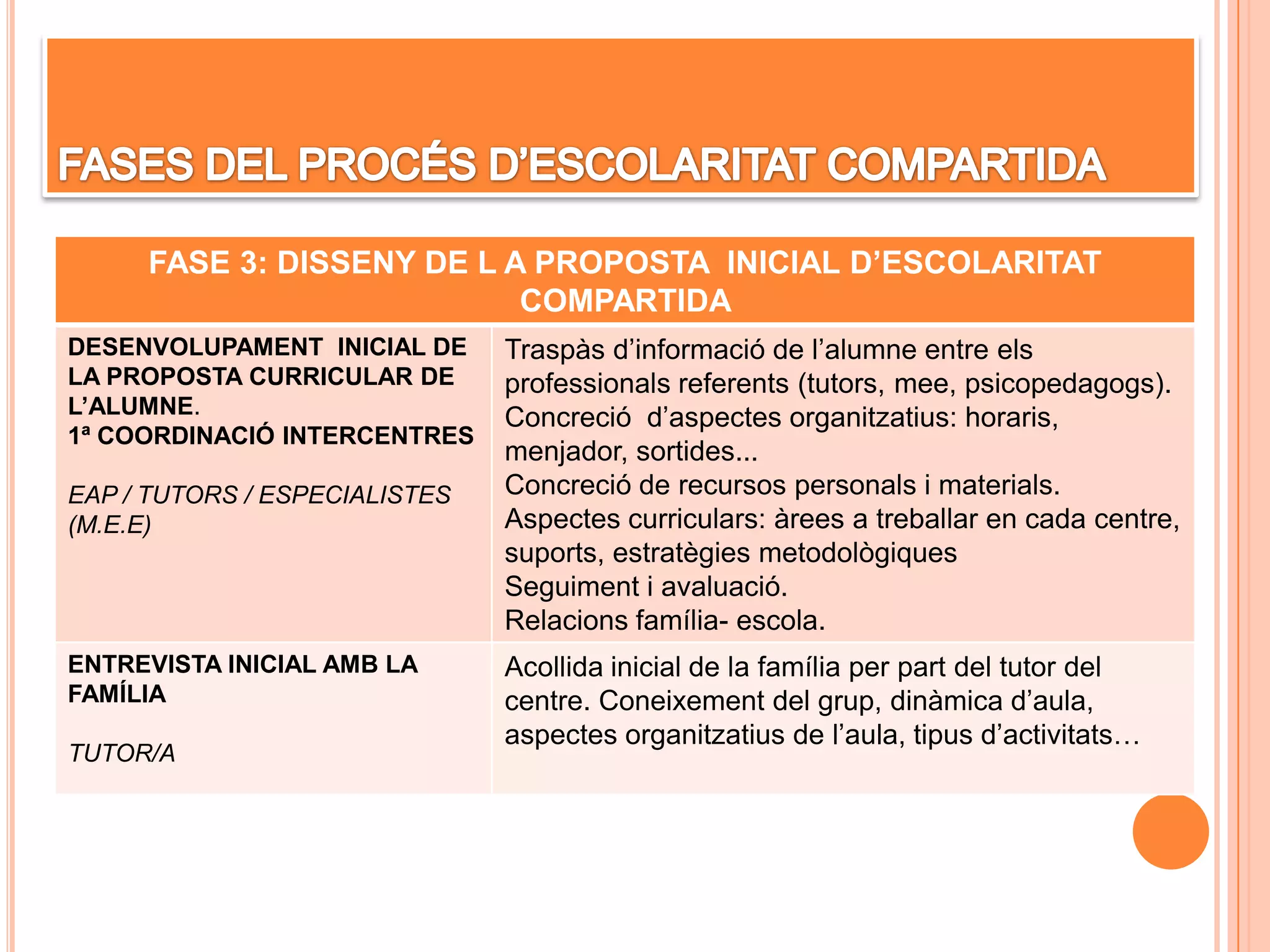FASE 3: DISSENY DE L A PROPOSTA INICIAL D’ESCOLARITAT
COMPARTIDA
DESENVOLUPAMENT INICIAL DE
LA PROPOSTA CURRICULAR DE
L’ALUMNE.
1ª COORDINACIÓ INTERCENTRES
EAP / TUTORS / ESPECIALISTES
(M.E.E)
Traspàs d’informació de l’alumne entre els
professionals referents (tutors, mee, psicopedagogs).
Concreció d’aspectes organitzatius: horaris,
menjador, sortides...
Concreció de recursos personals i materials.
Aspectes curriculars: àrees a treballar en cada centre,
suports, estratègies metodològiques
Seguiment i avaluació.
Relacions família- escola.
ENTREVISTA INICIAL AMB LA
FAMÍLIA
TUTOR/A
Acollida inicial de la família per part del tutor del
centre. Coneixement del grup, dinàmica d’aula,
aspectes organitzatius de l’aula, tipus d’activitats…
 