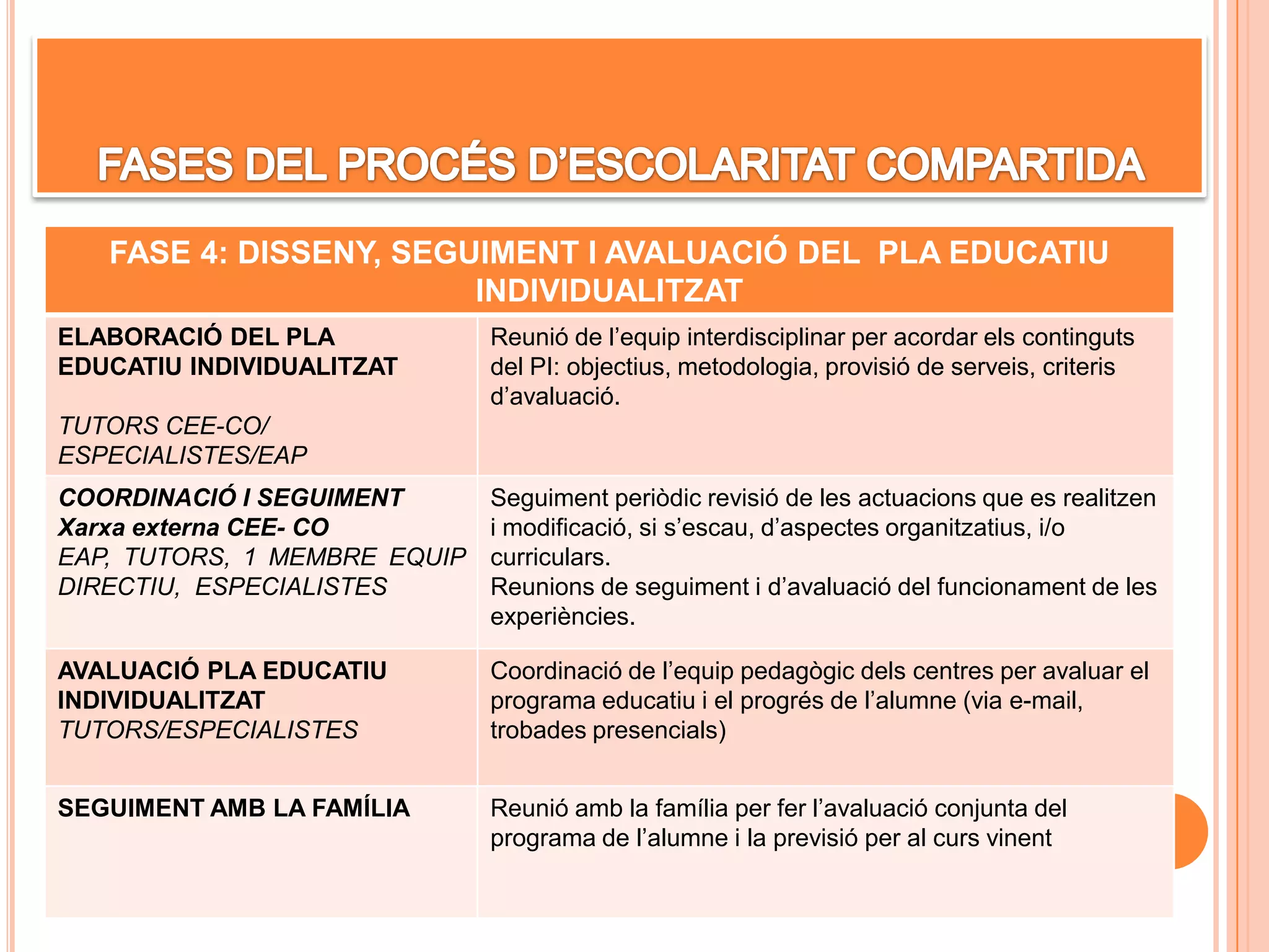 FASE 4: DISSENY, SEGUIMENT I AVALUACIÓ DEL PLA EDUCATIU
INDIVIDUALITZAT
ELABORACIÓ DEL PLA
EDUCATIU INDIVIDUALITZAT
TUTORS CEE-CO/
ESPECIALISTES/EAP
Reunió de l’equip interdisciplinar per acordar els continguts
del PI: objectius, metodologia, provisió de serveis, criteris
d’avaluació.
COORDINACIÓ I SEGUIMENT
Xarxa externa CEE- CO
EAP, TUTORS, 1 MEMBRE EQUIP
DIRECTIU, ESPECIALISTES
Seguiment periòdic revisió de les actuacions que es realitzen
i modificació, si s’escau, d’aspectes organitzatius, i/o
curriculars.
Reunions de seguiment i d’avaluació del funcionament de les
experiències.
AVALUACIÓ PLA EDUCATIU
INDIVIDUALITZAT
TUTORS/ESPECIALISTES
Coordinació de l’equip pedagògic dels centres per avaluar el
programa educatiu i el progrés de l’alumne (via e-mail,
trobades presencials)
SEGUIMENT AMB LA FAMÍLIA Reunió amb la família per fer l’avaluació conjunta del
programa de l’alumne i la previsió per al curs vinent
 
