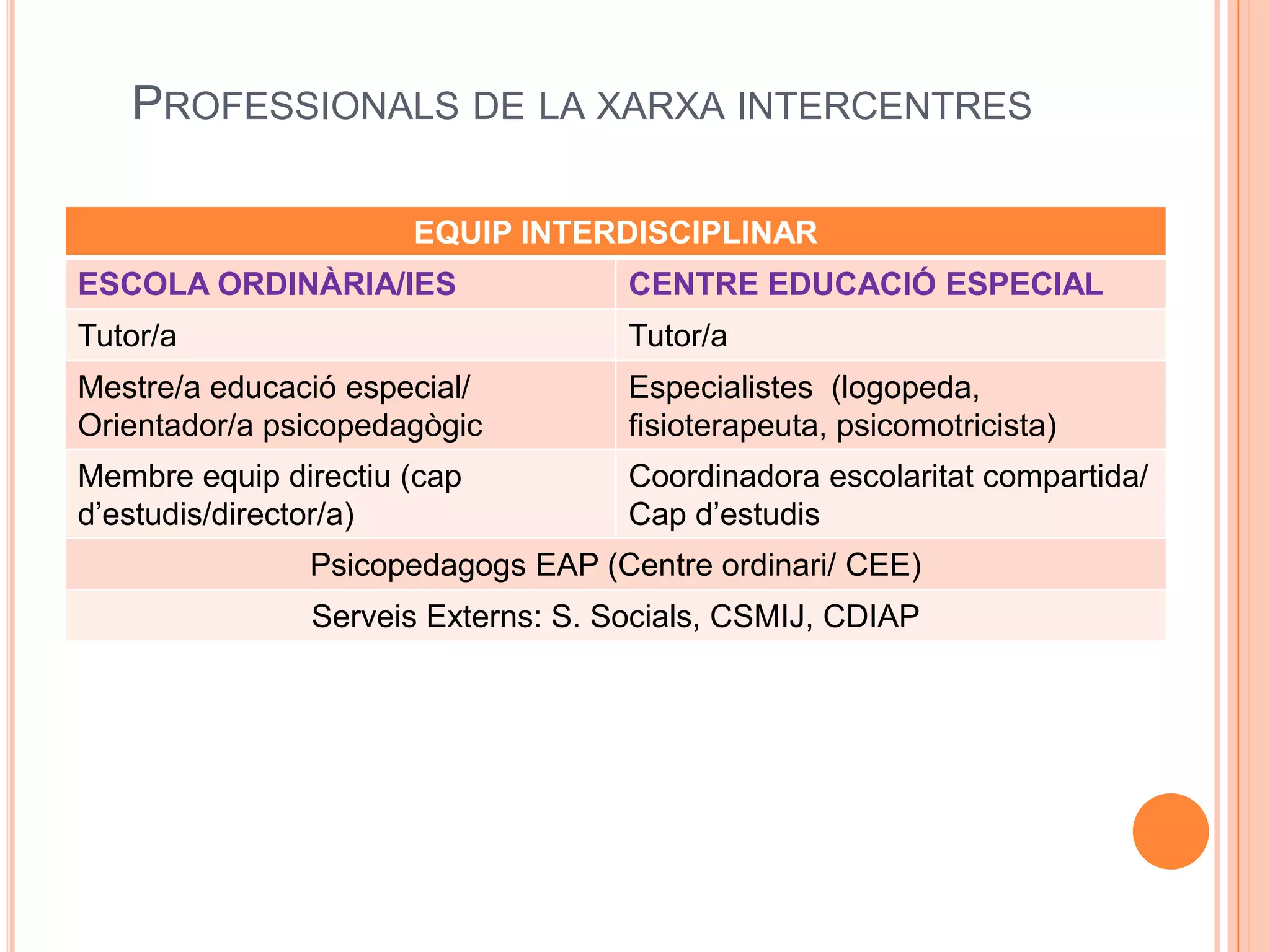 PROFESSIONALS DE LA XARXA INTERCENTRES
EQUIP INTERDISCIPLINAR
ESCOLA ORDINÀRIA/IES CENTRE EDUCACIÓ ESPECIAL
Tutor/a Tutor/a
Mestre/a educació especial/
Orientador/a psicopedagògic
Especialistes (logopeda,
fisioterapeuta, psicomotricista)
Membre equip directiu (cap
d’estudis/director/a)
Coordinadora escolaritat compartida/
Cap d’estudis
Psicopedagogs EAP (Centre ordinari/ CEE)
Serveis Externs: S. Socials, CSMIJ, CDIAP
 