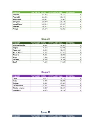 JUGADOR PUNTUACION INICIAL PUNTUACION FINAL DIFERENCIA
Vantaler 114.327 114.327 0
Asterix83 111.041 111.041 0
Almutamid 110.841 110.841 0
Cavegash 110.340 110.340 0
Laura Munne 105.525 105.525 0
JMRGAS 105.247 105.247 0
Kiralya 102.692 102.692 0
Grupo 8
JUGADOR PUNTUACION INICIAL PUNTUACION FINAL DIFERENCIA
Princesa Yumalae 96.362 96.362 0
Gogor2 92.668 92.668 0
Pipaerosol 90.299 90.299 0
ALEXIUS1215 82.782 82.782 0
Merovic 78.981 78.981 0
Brilan 77.309 77.309 0
INGINUS 76.788 76.788 0
Gus 7 74.639 74.639 0
Grupo 9
JUGADOR PUNTUACION INICIAL PUNTUACION FINAL DIFERENCIA
Oituz 70.115 70.115 0
Jocas 69.996 69.996 0
Amilcas 69.387 69.387 0
Cazador tribal 62.681 62681 0
Martita empires 60.337 60.337 0
Fredo2010 58.374 58.374 0
Grupo 10
JUGADOR PUNTUACION INICIAL PUNTUACION FINAL DIFERENCIA
 